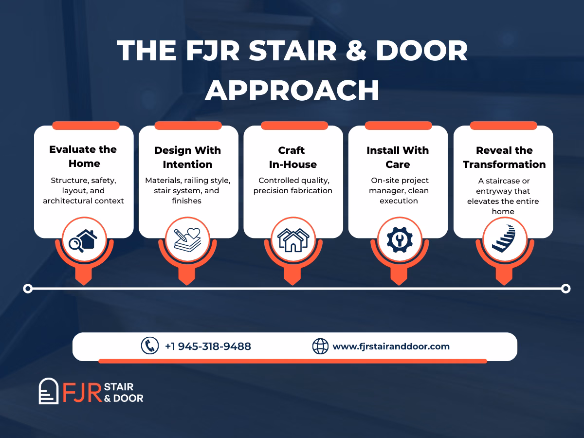 The FJR Stair & Door approach in five steps: evaluate the home, design with intention, craft in-house, install with care, and reveal the transformation